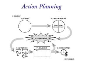 ToP Action Planning method overview