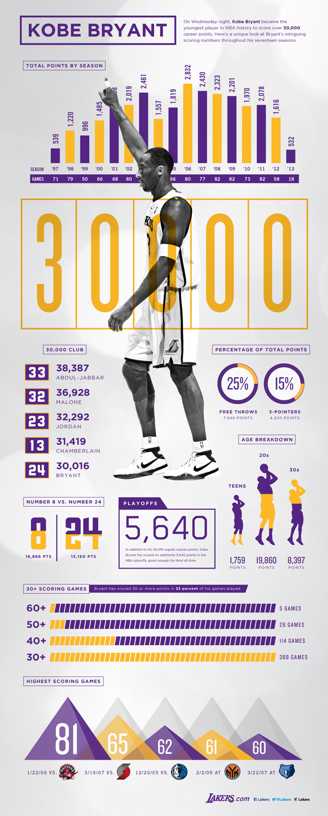 Kobe Bryant Infographic by J Alexander Diaz